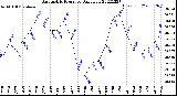 Milwaukee Weather Barometric Pressure<br>Daily Low