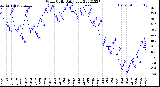 Milwaukee Weather Wind Chill<br>Daily Low