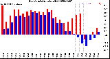 Milwaukee Weather Dew Point<br>Daily High/Low