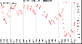 Milwaukee Weather Dew Point<br>Daily High