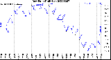 Milwaukee Weather Dew Point<br>Daily Low