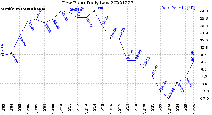 Milwaukee Weather Dew Point<br>Daily Low