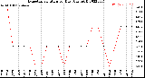 Milwaukee Weather Evapotranspiration<br>per Day (Ozs sq/ft)