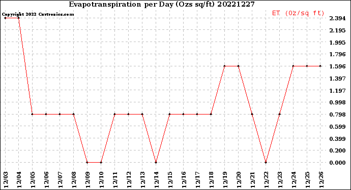 Milwaukee Weather Evapotranspiration<br>per Day (Ozs sq/ft)