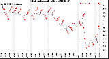 Milwaukee Weather Heat Index<br>Daily High