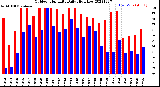 Milwaukee Weather Outdoor Humidity<br>Daily High/Low