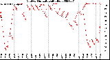 Milwaukee Weather Outdoor Humidity<br>Daily High