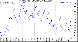 Milwaukee Weather Outdoor Humidity<br>Daily Low