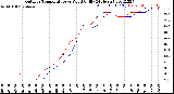 Milwaukee Weather Outdoor Temperature<br>vs Wind Chill<br>(24 Hours)