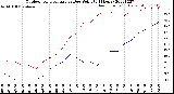 Milwaukee Weather Outdoor Temperature<br>vs Dew Point<br>(24 Hours)