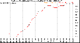 Milwaukee Weather Outdoor Temperature<br>vs Heat Index<br>(24 Hours)