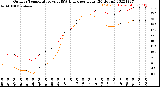 Milwaukee Weather Outdoor Temperature<br>vs THSW Index<br>per Hour<br>(24 Hours)