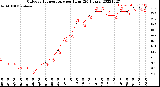 Milwaukee Weather Outdoor Temperature<br>per Hour<br>(24 Hours)