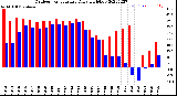 Milwaukee Weather Outdoor Temperature<br>Daily High/Low