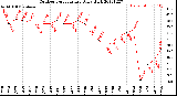 Milwaukee Weather Outdoor Temperature<br>Daily High