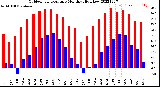 Milwaukee Weather Outdoor Temperature<br>Monthly High/Low