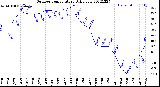 Milwaukee Weather Outdoor Temperature<br>Daily Low