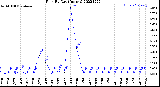 Milwaukee Weather Rain<br>By Day<br>(Inches)