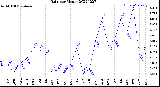 Milwaukee Weather Rain<br>per Month