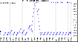 Milwaukee Weather Rain Rate<br>Daily High