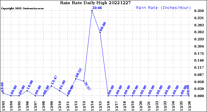 Milwaukee Weather Rain Rate<br>Daily High