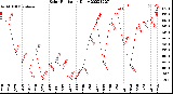 Milwaukee Weather Solar Radiation<br>Daily