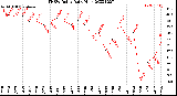 Milwaukee Weather THSW Index<br>Daily High