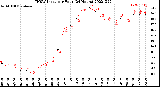 Milwaukee Weather THSW Index<br>per Hour<br>(24 Hours)