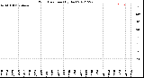 Milwaukee Weather Wind Direction<br>(By Day)