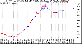 Milwaukee Weather Outdoor Temp / Dew Point<br>by Minute<br>(24 Hours) (Alternate)