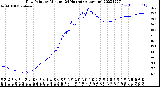 Milwaukee Weather Dew Point<br>by Minute<br>(24 Hours) (Alternate)