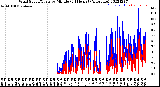 Milwaukee Weather Wind Speed/Gusts<br>by Minute<br>(24 Hours) (Alternate)