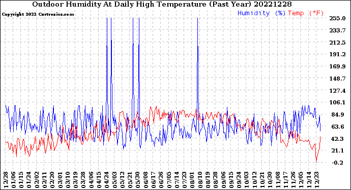 Milwaukee Weather Outdoor Humidity<br>At Daily High<br>Temperature<br>(Past Year)