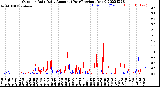 Milwaukee Weather Outdoor Rain<br>Daily Amount<br>(Past/Previous Year)