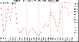 Milwaukee Weather Solar Radiation<br>Avg per Day W/m2/minute