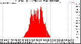 Milwaukee Weather Solar Radiation<br>per Minute<br>(24 Hours)