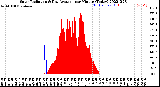 Milwaukee Weather Solar Radiation<br>& Day Average<br>per Minute<br>(Today)