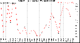 Milwaukee Weather Solar Radiation<br>per Day KW/m2