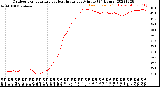 Milwaukee Weather Outdoor Temperature<br>vs Heat Index<br>per Minute<br>(24 Hours)