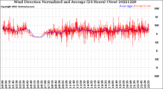 Milwaukee Weather Wind Direction<br>Normalized and Average<br>(24 Hours) (New)