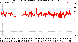 Milwaukee Weather Wind Direction<br>Normalized<br>(24 Hours) (New)