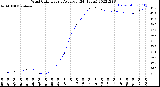 Milwaukee Weather Wind Chill<br>Hourly Average<br>(24 Hours)