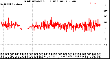 Milwaukee Weather Wind Direction<br>(24 Hours) (Raw)