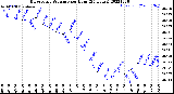 Milwaukee Weather Barometric Pressure<br>per Hour<br>(24 Hours)