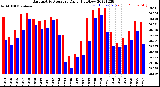 Milwaukee Weather Barometric Pressure<br>Daily High/Low