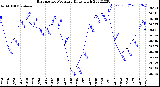 Milwaukee Weather Barometric Pressure<br>Daily High