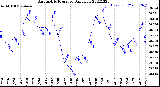 Milwaukee Weather Barometric Pressure<br>Daily Low