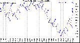 Milwaukee Weather Wind Chill<br>Daily Low