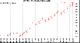 Milwaukee Weather Dew Point<br>(24 Hours)