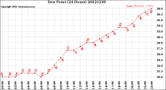 Milwaukee Weather Dew Point<br>(24 Hours)